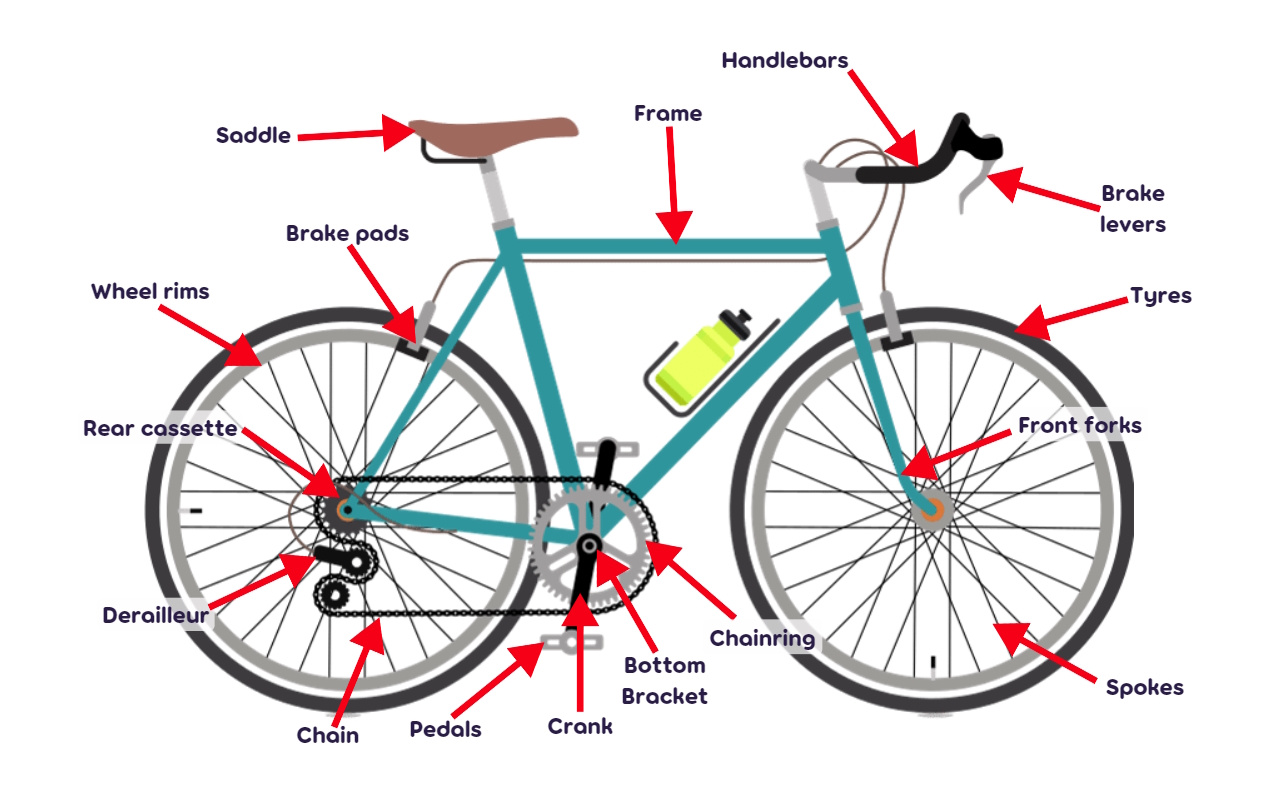 Diagram of a bicycle with the different parts labelled